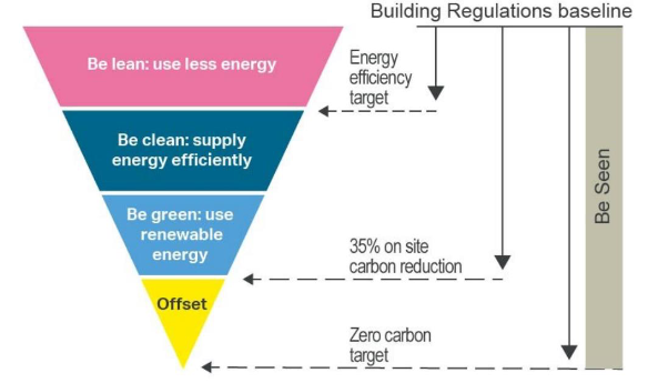 Energy Hierarchy